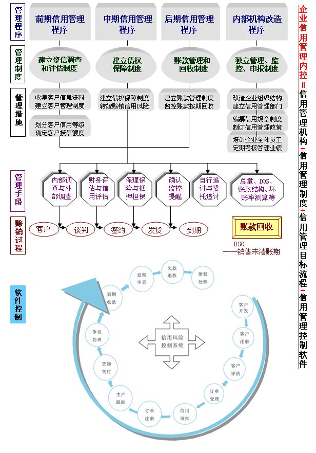企业信用信息化管理的组成